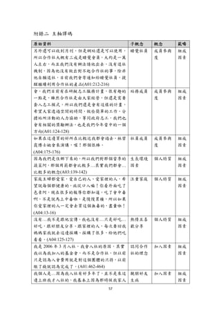 附錄二 主軸譯碼
原始資料                      子概念     概念     範疇
另外還可以收到月刊，但是網站還是可以使用， 睡覺社員        成員參與   組成
所以合作社大概有三成是睡覺會員，大約是一萬             度      因素
人左右，而且我們沒有辦法請他出去，沒有退社
機制，因為他沒有做出對不起合作社的事，除非
他自願退社，目前我們會寄通知給睡覺社員，提
醒繼續利用合作社的產品(A01:212-216)
會，我們目前有在研擬志工服務計畫，很有趣的 站務成員        成員參與   組成
一點是，雖然合作社是由大家經營，但還是需要             度      因素
套入志工模式，所以我們還是會有這樣的計畫，
希望大家透過空閒的時間，做些簡單的工作，分
擔站所活動的人力協助，等同政府志工，我們也
會有相關的獎勵辦法，也是我們今年當中的一個
方向(A01:124-128)
如果在這邊買的好所在比較近我都會過去，林碧 社員成員        成員參與   組成
霞博士她會來演講，喔！那個很棒。                  度      因素
(A04:175-176)
因為我們是住鄉下來的，所以我們對那個當季的 生長環境        個人特質   組成
蔬菜阿，那個用葯都會比較多…其實我們都會… 因素                 因素
比較多的概念(A03:139-142)
家庭主婦都愛家，愛自己的人、愛家裡的人，希 注重家庭        個人特質   組成
望說每個都健康的，病從口入嘛！你看外面吃了                    因素
色素阿，現在很多的報導你都知道，吃了會中毒
啊，不是說馬上中毒啦，是慢慢累積，所以如果
你愛家裡的人一定會去買這個無毒的，盡量啦！
(A04:13-16)
沒有…我不是跟他宣傳。我也沒有…只是好吃… 熱情且喜        個人特質   組成
好吃，跟好朋友分享、跟家裡的人，每次要回我 歡分享                因素
媽媽家我就去這邊採購、採購了很多，給他們吃
看看。(A04:125-127)
我是 2006 年 3 月入社，我會入社的原因，其實 認同合作   加入因素   組成
我以為我加入的基金會，而不是合作社，但以前 社的理念               因素
只是認為入會費用就是對這個團體的只持，以前
繳了錢就認為完成了，(A01:462-464)
我個人是…因為我入社有好多年了，並不是來這 親朋好友        加入因素   組成
邊上班我才入社的，我基本上因為那時候我家人 生病                 因素
                    57 
 
 