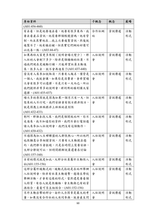 原始資料                   子概念    概念     範疇
(A01:456-460)
有去看，但是他要進去看，他要有很多東西，我 合作社網    資訊傳遞   活動
要去看產品資訊，他需要那個帳號密碼，他有管 站              形式
制。而且其實他在…我上次要複製資訊，然後就
複製不了，他有鎖右鍵，但其實它們網站好像可
以改善一點。(A03:44-47)
如果再給大家更多限制（說明會場次變少），那 入社說明    資訊傳遞   活動
入社的人會剩下多少，除非是個積極的社員，不 會              形式
過我們現在是被動行銷，只能希望社員主動進
來，很多人去，就不會再進來了(A01:437-440)
當沒有人來參加就取消，只要有人報名，僅管是 入社說明    資訊傳遞   活動
一個人，我就會講，如果你是消費者，會希望場 會              形式
次會有很多可以選擇，不是只有一天而已，所以
我們提供非常多的說明會，將利用的權利讓大家
選擇，(A01:435-437)
場次多的原因就是因為如果一個月只有一天，但 入社說明    資訊傳遞   活動
想來的人不行呢，我們安排會有假日跟非假日， 會              形式
就是因應上班族跟非上班族的差別性
(A01:432-433)
對阿，那誰去找人來，我們是個開放站所，你不 入社說明    資訊傳遞   活動
走進來，我不知道你的資料，我們不會打電話邀 會              形式
請人來參加入社說明會，我們沒有這個動作，
(A01:430-432)
不過因為加入主婦聯盟的人都很熱心，所以他們 入社說明    資訊傳遞   活動
也很願意分享相關資訊，只要有人主動提出邀  會              形式
約，我們都不會拒絕，只是在時間上需要安排，
大部分都說可以，但時間跟解說員還要在討論
(A01:157-160)
目前的情況就是如此，大部分社員屬於主動性入 入社說明    資訊傳遞   活動
社(A01:155-156)        會              形式
這部分屬於被動式的，被動式指的是在站所舉辦 入社說明    資訊傳遞   活動
入社說明會，除非有社員主動連繫，邀請至學校 會              形式
舉辦活動，才會有這樣的形式，當然還是要看個
人特質，有些人就是很積極，會主動與已有的資
源結合，看看可否互相結合，(A01:152-156)
另外主動出擊的部分，由於人力因素是最大的考 入社說明    資訊傳遞   活動
量，如果沒有合作社的人共同參與，就會產生問 會              形式
                 60 
 
 