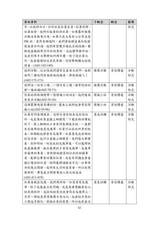 原始資料                     子概念   概念     範疇
令，以我們而言，合作社是社員出資、社員利用、                形式
社員經營，我們不能賣給非社員，如果屬於推廣
活動沒有販售行為，如果只是大家有心分享這是
OK 的，當然有辦過阿，我們曾經跟嘉義社區發
展協會合作過，我們希望雙方彼此互相認識，餐
點就直接採用合作社的食材，這也蠻常操作的，
或是利用半天舉辦站所周年慶，除了找社員之
外，也會邀請附近居民參與，同時舉辦擴大的說
明會，(A01:143-149)
我們活動…比如說我們還有生產者之旅啊。面對 推廣活動     資訊傳遞   活動
面啊！讓他們有面對面的機會，那很熱線ㄟ！                  形式
(A02:172-173)
我們這一站有三場…一個月有三場，通常別的站 推廣活動     資訊傳遞   活動
都一場兩場(A02:70-71)                      形式
你來的時候順便帶一張情報小站回去，我們後面 情報小站     資訊傳遞   活動
有很多活動(A02:35-36)                      形式
這個農藥殘留來講的話，基本上我們也會秀在情 情報小站     資訊傳遞   活動
報小站(A02:95-96)                        形式
社員有問卷調查表，這部分會有紙本交給各站  意見回饋     資訊傳遞   活動
所，或是請社員直接上網填寫，下載表格回傳就                 形式
好了，第三期網站才會有問卷調查系統，一直都
有在使用的就是反應單，社員可以在站所拿到紙
本，班個配也都會有反應單，社員意見也在網站
的交流區，也可以直接上網填寫，我們每天都要
看，很即時的，站長收到反應單後，可以處理的
就直接處理，無法處理的才會寫反應單，反應單
有處理的專員，會再將相關資訊分派給相關專
員，處理完畢會回覆給社員，或是有問題也會直
接打電話給社員，說明處理過程及方式，如果牽
涉到商品開發，我們有生活財委員會，所以有開
發原則，畢竟產品開發要投入很大的成本
(A01:411-419)
社員會提出反應，我們再評估，社員會寫反應  意見回饋     資訊傳遞   活動
單，除了反應產品有問題，或是想要獎勵某些人                 形式
的表現很好，包括他的需求就會寫在反應單上，
另外一個就是希望推廣米食文化，也會把米食加
工變成多樣化，刺激社員的需要，所以也有產品
                 62 
 
 