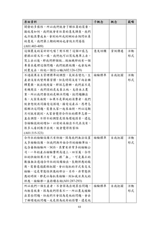 原始資料                     子概念     概念     範疇
開發的多樣性，所以我們就會了解社員的需要，
接收度如何，我們就會有社員的意見調查，我們
也不能浪費成本，會到站所或到網站去詢問社員
的意見，我們第三期的網站也會設立問卷區
(A01:403-409)
這個農友的菜好好吃喔！對不對！這個口感怎      意見回饋   資訊傳遞   活動
麼跟以前又不一樣，我們也可以寫反應單上去，                   形式
寫上去以後，那我們那個做…做組織部的有一個
專員在處理這個問題，我們就跟他講，也會反映
到農友去，給他一個信心嘛(A02:126-129)
不過蔬果自主管理標準的調整，氣候在變化，生 檢驗標準       自我把關   活動
產者沒有改變用藥習慣，但長時間沒有下雨去稀                   形式
釋農藥，就出現殘留，那該怎麼辦，我們並不是
有機商店，我們談的是友善土地，支持本土農
業，所以我們要談的是解決問題，把問題攤出
來，大家來面對，如果不是單純的消費者，我們
就會想說共同接受這困境，接受這產品，思考怎
樣解決這問題，需要大家一起來面對，所以這期
月刊就有提到，大家會覺得合作社的標準怎麼一
直在調整，不得不的調整是因為環境因素，還包
含檢驗技術的增加，以前的未檢出不代表沒有，
很多人看到數字出現，就會覺得很害怕
(A01:315-323)
合作社的檢驗設備只有快檢，因為我們無法設置 檢驗標準       自我把關   活動
太多檢驗設備，但我們與外面合作的檢驗單位，                   形式
包含毒物檢驗所，SGS，其實有非常多的檢驗公
司，一年的產品檢驗費用高達三、四百萬，合作
社的快檢結果只有「有」跟「無」，可是真正的
數值無法透過合作社的設備檢出，長期供應的廠
商，需要透過嚴格把關，會以逐批的方式來交叉
檢驗，這是常態性供應的部分。另外，非常態供
應的時候，都是以每批來檢驗，例如虱目魚丸的
供應，檢驗都一直持續在做(A01:287-293)
所以我們一個生產者，不會因為出現某些問題， 檢驗標準       自我把關   活動
而輕易放棄，因為我們得來不一，所以農友被驗                   形式
出某些問題，但我們不會認為是他的問題，會去
了解環境的問題、或是因為政府的影響，還是他
                   63 
 
 