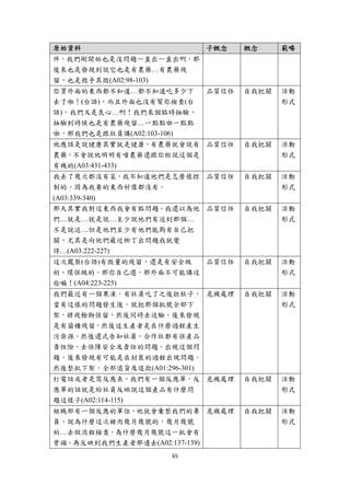 原始資料                       子概念    概念     範疇
件，我們剛開始也是沒問題一直出一直出啊，那
後來也是發現到說它也是有農藥…有農藥殘
留，也是微乎其微(A02:98-103)
你買外面的東西都不知道…都不知道吃多少下       品質信任   自我把關   活動
去了啦！(台語)，而且外面也沒有幫你檢查(台                   形式
語)，我們又是良心…啊！我們來個臨時抽驗，
抽驗到時候也是有農藥殘留…一點點啦一點點
啦，那我們也是跟社員講(A02:103-106)
他應該是說健康其實就是健康，有農藥就會說有 品質信任        自我把關   活動
農藥，不會說他明明有噴農藥還跟你框說這個是                    形式
有機的(A03:431-433)
我去了幾次都沒有菜，我不知道他們是怎麼樣控 品質信任        自我把關   活動
制的，因為我要的東西好像都沒有。                         形式
(A03:339-340)
那天其實我對這東西我會有點問題。我還以為他 品質信任        自我把關   活動
們…就是…就是說…至少說他們有送到那個…                     形式
不是說送…但是他們至少有他們能夠有自己把
關，尤其是向他們最近柳丁出問題我就覺
得…(A03:222-227)
這次鳳梨(台語)有微量的殘留，還是有安全級 品質信任        自我把關   活動
的、環保級的，那你自己選，那外面不可能講這                    形式
些嘛！(A04:223-225)
我們最近有一個果凍，有社員吃了之後拉肚子， 危機處理        自我把關   活動
當有這樣的問題發生後，就把那個批號全部下                     形式
架，將殘餘物保留，然後同時去送驗，後來發現
是有菌種殘留，然後追生產者是在什麼過程產生
污染源，然後還式告知社員，合作社都有保產品
責任險，去保障安全及責任的問題，出現這個問
題，後來發現有可能是在封裝的過程出現問題，
然後整批下架，全部退貨及退款(A01:296-301)
打電話或者是寫反應表，我們有一個反應單，反 危機處理        自我把關   活動
應單的話就是給社員反映說這個產品有什麼問                     形式
題這樣子(A02:114-115)
組織部有一個反應的單位，他就會彙整我們的專 危機處理        自我把關   活動
員，說為什麼這次猪肉幾月幾號的，幾月幾號                     形式
的…去做流程檢查，為什麼幾月幾號這一批會有
骨頭，再反映到我們生產者那邊去(A02:137-139)
                   65 
 
 