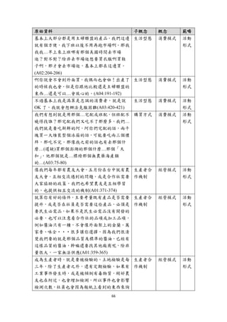 原始資料                           子概念    概念     範疇
基本上大部分都是用主婦聯盟的產品，我們這邊 生活型態            消費模式   活動
就有個方便，我下班以後不用再跑市場啊。那我                        形式
我我…早上來上班哪有那個美國時間去市場
逛？對不對？除非去市場逛想要買衣服啊買鞋
子啊，那才會去市場逛，基本上都在這邊買。
(A02:204-206)
啊你說會不會到外面買，我偶而也會啦！出產了 生活型態            消費模式   活動
的時候我也會，但是你跟他比較還是主婦聯盟的                        形式
東西…還是可以…會放心的。(A04:191-192)
不過基本上我是滿算是忠誠的消費者，就是說           生活型態   消費模式   活動
OK 了，我就會想辦法克服困難(A03:420-421)                 形式
我們有想到就是用那個…宅配或班配，但班配不 購買方式            消費模式   活動
曉得找誰？那宅配我們又吃不了那麼多，我們…                        形式
我們就是要吃新鮮的阿，阿你們宅配的話，兩千
塊買一大堆裝整個冰箱的話，可能要吃兩三個禮
拜，那吃不完。那像我之前的話也有去那個什
麼…(遲疑)買那個澎湖的那個什麼…那個「天
和」，他那個就是…標榜那個無農藥海產類
的…(A03:75-80)
像我們每年都有農友大會，五月份在台中就有農 生產者合            經營模式   活動
友大會，互相交流遇到的問題，或是合作社需要 作機制                    形式
大家協助的政策，我們也希望農友是互相學習
的，也提供相互交流的機制(A01:371-374)
就算你有好的條件，主要考量既有產品是否需要 生產者合            經營模式   活動
提升，或是否在社員是否需要這些產品，必須是 作機制                    形式
要民生必需品，如果不是民生必需品沒有開發的
必要，也可以注意看合作社的品項或加工品項，
例如醬油只有一種，不會像外面架上的金蘭、萬
家香、味全‧‧‧很多讓你選擇，因為我們很清
楚我們要的就是那個品質及標準的醬油，已經有
這樣品質的醬油，幹嘛還要找其他廠商呢，除非
量很大，一家無法供應(A01:359-365)
成為生產者時，就是要被檢驗的，土地檢驗是每 生產者合            經營模式   活動
三年，除了生產者之外，還有定期檢驗，如果有 作機制                    形式
工業事件發生時，或是被傾倒有毒物質，剛好農
友也在附近，也會增加檢測，所以事件也會影響
檢測次數，社員也會因為報紙上看到的東西來詢
                       66 
 
 