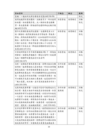 原始資料                         子概念   概念     範疇
區嘛，一般站所大部分都在住宅區(A02:58-59)                形式
我們也曉得社員的屬性，大概會多少，所以我們 社區營造         經營模式   活動
抓的量，抓的量幾乎是…大一點給社員這樣購                      形式
買，來這邊來講，因為我們這邊停車也比較方便
嘛(A02:53-55)
像今天來講你看我們這邊喔，這邊都是有人訂   社區營造        經營模式   活動
的，預留的，我們就會把他名字寫起來，寫起來，                    形式
那他…因為他有跟我們訂，比如說我們今天是星
期五，我們訂個二十幾份菜，那這邊有人比如說
訂個十五份菜，那我可能會訂個二十七份菜，可
能還有十份菜左右，那我就會讓臨時沒有訂的人
來買(A02:147-151)
訂貨的時間差不多半個多鐘頭就 OK 了，因為我 社區營造       經營模式   活動
們都有一個事先準備動作，事先訂貨啊！你就事                     形式
先把一個禮拜的量先把它訂出去啊
(A02:166-167)
沒有，這個地方要很清楚知道，消費力無法凸顯 合作社發         經營模式   活動
的時候，能夠幫助的人是有限的，所有社會問題 展限制                 形式
都是這樣的，除非整個消費量是充足的，而且不
能剝奪現有農友的，所以很難讓新的生產者再進
來，這也是合作社的問題，如何提昇消費力，就
可以讓更多友善土地的小農進來，也是我們今年
「親土愛農」的主軸，並不是說想進來合作社，
(A01:355-359)
這東西就是要考量，之後是不是有可能變成自己 合作社發         經營模式   活動
的企業，像是日本的牛奶就是自有的牧場，社員 展限制                 形式
的經濟參考可以達到什麼程度，目前合作社就是
一次出資，但日本就是持續出資，他們可以有其
他事業可以發展，那因為合作社就有一個成本，
所以想要再做其他事業，就要思考，或是請社員
增資，還是有一些組織的限制， (A01:339-343)
生活這件事不單單只是食而已，我們說食衣住行 合作社發         經營模式   活動
育樂都包含，合作社的業務目前只有一項生活消 展限制                 形式
費財的提供噢，但其實合作社還有托老、托育、
殯葬業等，還有生態旅遊都在我們業務範圍內，
只是我們現在還沒做耶，其實我們可以讓社員來
做的東西非常多，但重點是社員要先組織起來，
                     69 
 
 