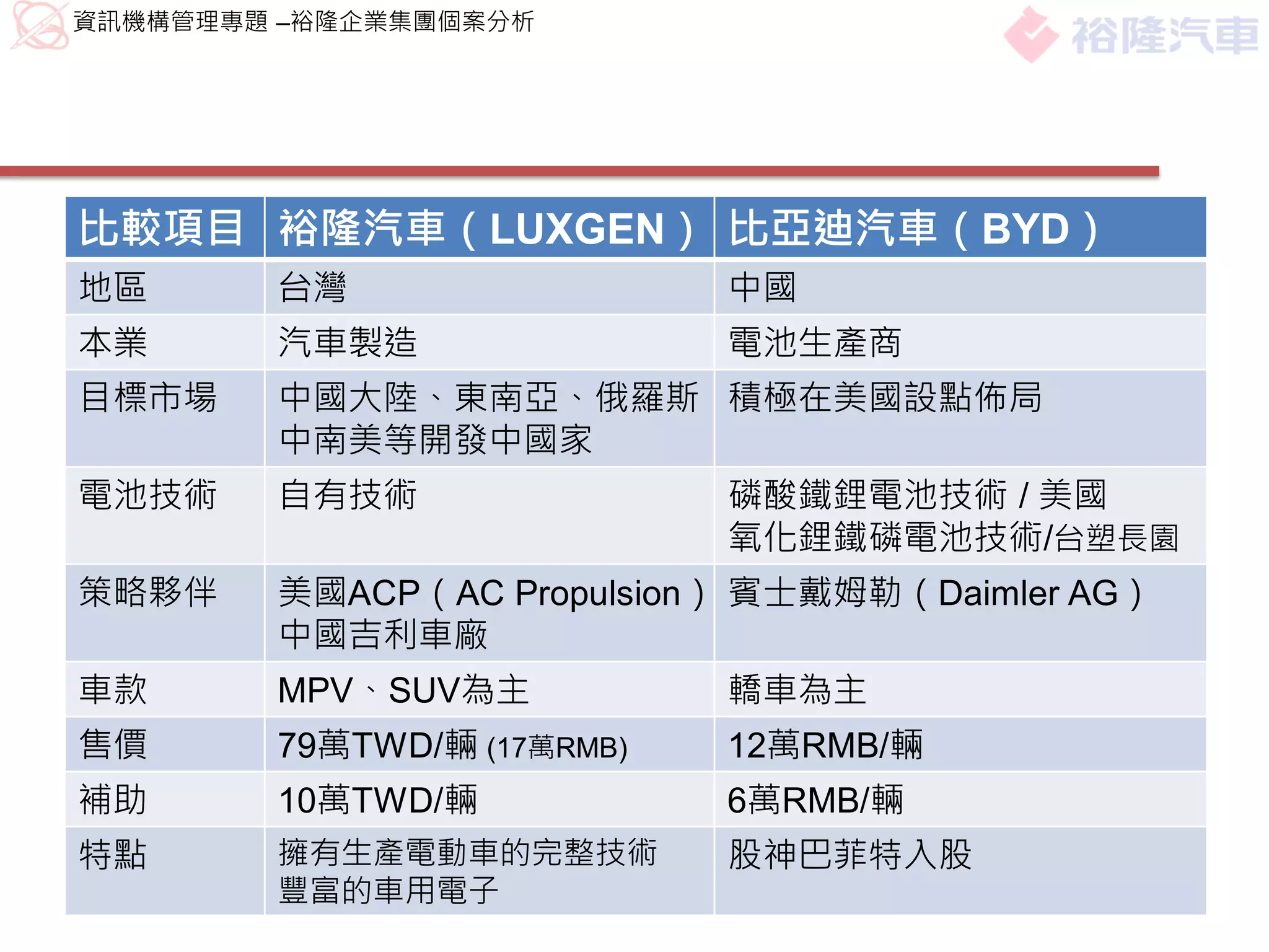資訊機構管理專題 –裕隆企業集團個案分析




比較項目 裕隆汽車（LUXGEN） 比亞迪汽車（BYD）
地區      台灣                  中國
本業      汽車製造                電池生產商
目標市場    中國大陸、東南亞、俄羅斯、積極在美國設點佈局
        中南美等開發中國家
電池技術    自有技術                磷酸鐵鋰電池技術 / 美國
                            氧化鋰鐵磷電池技術/台塑長園
策略夥伴    美國ACP（AC Propulsion） 賓士戴姆勒（Daimler AG）
        中國吉利車廠
車款      MPV、SUV為主           轎車為主
售價      79萬TWD/輛 (17萬RMB)   12萬RMB/輛
補助      10萬TWD/輛            6萬RMB/輛
特點      擁有生產電動車的完整技術        股神巴菲特入股
        豐富的車用電子
 
