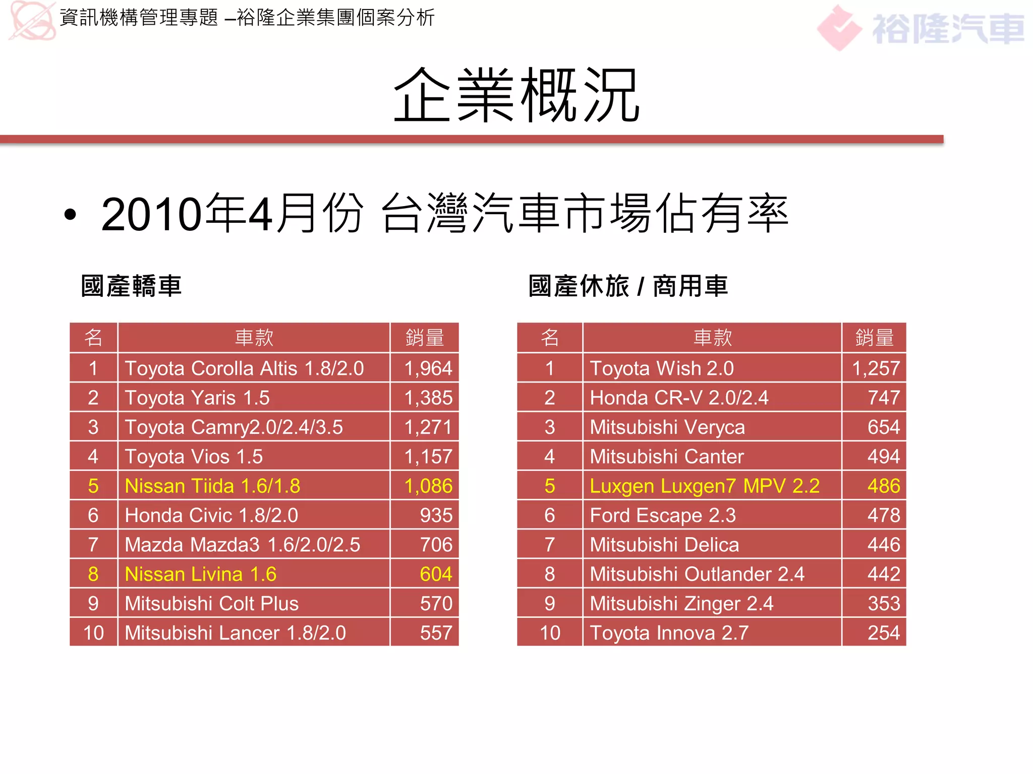 資訊機構管理專題 –裕隆企業集團個案分析



                                     企業概況
• 2010年4月份 台灣汽車市場佔有率
 國產轎車                                        國產休旅 / 商用車
 名                車款                 銷量      名              車款               銷量
 1    Toyota Corolla Altis 1.8/2.0   1,964   1    Toyota Wish 2.0            1,257
 2    Toyota Yaris 1.5               1,385   2    Honda CR-V 2.0/2.4           747
 3    Toyota Camry2.0/2.4/3.5        1,271   3    Mitsubishi Veryca            654
 4    Toyota Vios 1.5                1,157   4    Mitsubishi Canter            494
 5    Nissan Tiida 1.6/1.8           1,086   5    Luxgen Luxgen7 MPV 2.2       486
 6    Honda Civic 1.8/2.0              935   6    Ford Escape 2.3              478
 7    Mazda Mazda3 1.6/2.0/2.5         706   7    Mitsubishi Delica            446
 8    Nissan Livina 1.6                604   8    Mitsubishi Outlander 2.4     442
 9    Mitsubishi Colt Plus             570   9    Mitsubishi Zinger 2.4        353
 10   Mitsubishi Lancer 1.8/2.0        557   10   Toyota Innova 2.7            254
 