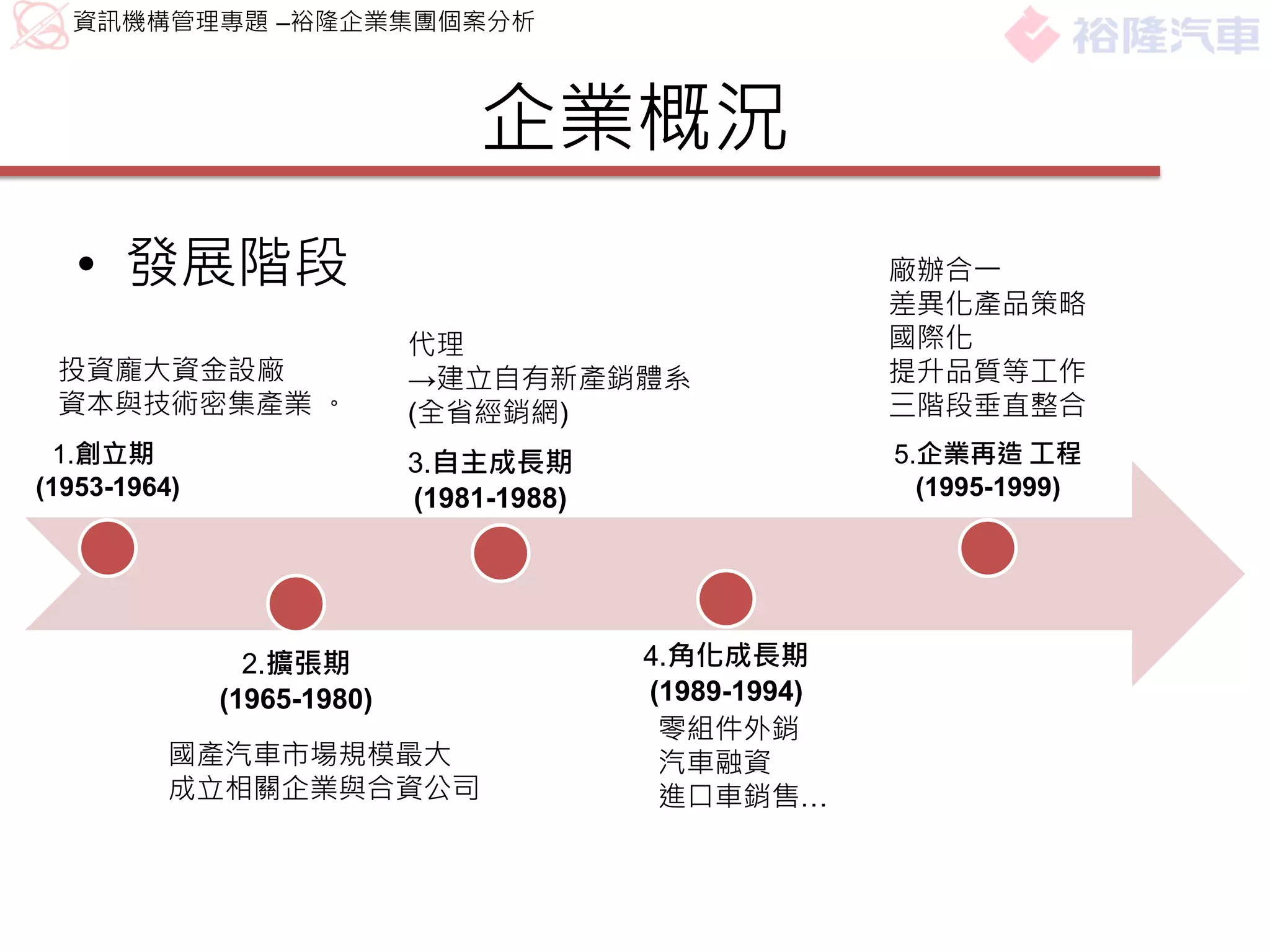 資訊機構管理專題 –裕隆企業集團個案分析



                                企業概況
   • 發展階段                                               廠辦合一
                                                        差異化產品策略
                            代理                          國際化
 投資龐大資金設廠                   →建立自有新產銷體系                  提升品質等工作
 資本與技術密集產業 。                (全省經銷網)                     三階段垂直整合
  1.創立期                     3.自主成長期                     5.企業再造 工程
(1953-1964)                 (1981-1988)                   (1995-1999)




                2.擴張期                     4.角化成長期
              (1965-1980)                 (1989-1994)
                                           零組件外銷
          國產汽車市場規模最大                       汽車融資
          成立相關企業與合資公司                      進口車銷售…
 