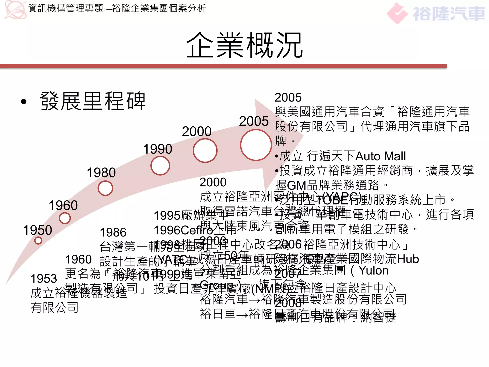 資訊機構管理專題 –裕隆企業集團個案分析



                  企業概況
• 發展里程碑                            2005
                                   與美國通用汽車合資「裕隆通用汽車
                              2005 股份有限公司」代理通用汽車旗下品
                     2000
                                   牌。
                1990               •成立 行遍天下Auto Mall
         1980                      •投資成立裕隆通用經銷商，擴展及掌
                        2000       握GM品牌業務通路。
                        成立裕隆亞洲零件中心(YAPC)
                                   •泛用型TOBE行動服務系統上市。
    1960                取得雷諾汽車台灣總代理權
                 1995廠辦集中          •投資「華創車電技術中心，進行各項
1950       1986         與大陸東風汽車合資
                 1996Cefiro上市      創新車用電子模組之研發。
           台灣第一輛完全自力    2003       2006
                 1998桃園工程中心改名為「裕隆亞洲技術中心」
      1960 設計生產的小轎車 成立50年          建構汽車產業國際物流Hub
                 (YATC)成為日產車輛研發的據點之一
 1953      「飛羚101」上市 分割重組成為裕隆企業集團（Yulon
      更名為「裕隆汽車   1999進軍東南亞         2007
      製造有限公司」 投資日產菲律賓廠(NMPI)
 成立裕隆機器製造                          設立裕隆日產設計中心
                        Group），旗下包含：
                        裕隆汽車→裕隆汽車製造股份有限公司
                                   2008
 有限公司
                        裕日車→裕隆日產汽車股份有限公司
                                   籌劃自有品牌：納智捷
 