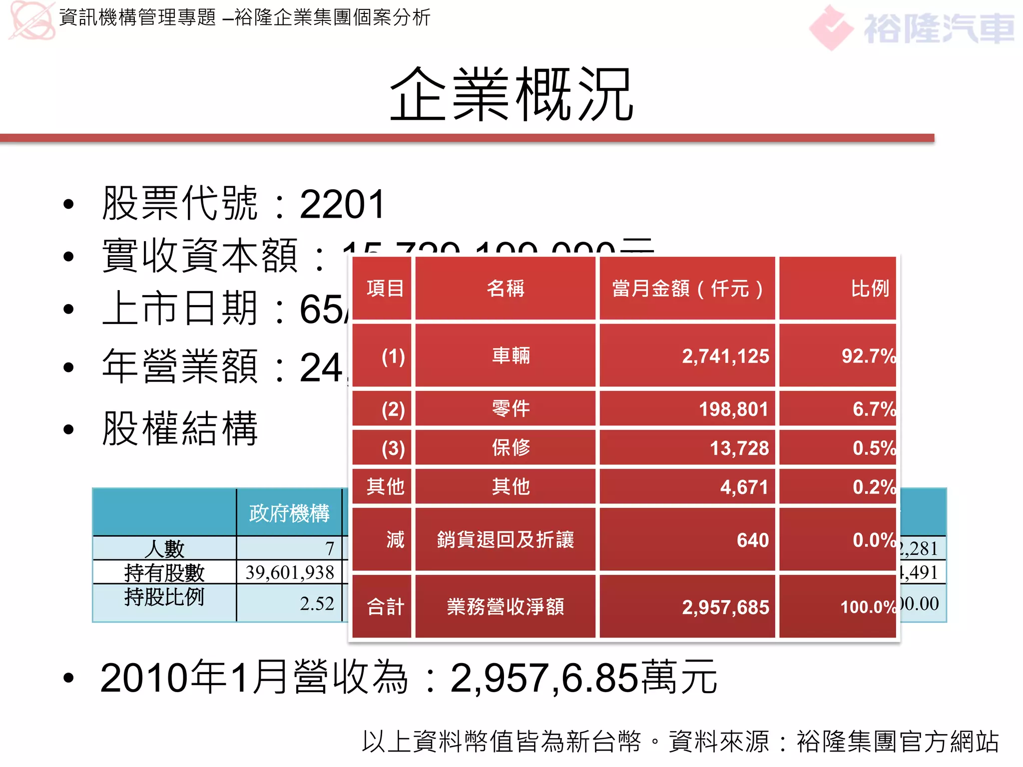 資訊機構管理專題 –裕隆企業集團個案分析



                           企業概況
•   股票代號：2201
•   實收資本額：15,729,199,090元
            項目    名稱    當月金額（仟元）                                               比例
•   上市日期：65/07/08
•   年營業額：24,024百萬元(2007年)
             (1)  車輛        2,741,125                                         92.7%

                                       零件
• 股權結構
                           (2)                                198,801           6.7%
                           (3)         保修                      13,728           0.5%
                         其他     其他                              4,671           0.2%
                                                                外國機構
            政府機構         金融機構  其他法人                   個人                        合計
                                                                 及外人
      人數             7    減 61
                             銷貨退回及折讓
                                   327                  131,646   640 240       0.0%
                                                                                   132,281
     持有股數   39,601,938   97,160,158   826,779,821   509,035,877 97,826,697   1,570,404,491
     持股比例         2.52   合計 6.19業務營收淨額
                                    52.65                32.41
                                                            2,957,685 6.23         100.00
                                                                              100.0%



• 2010年1月營收為：2,957,6.85萬元
                         以上資料幣值皆為新台幣。資料來源：裕隆集團官方網站
 