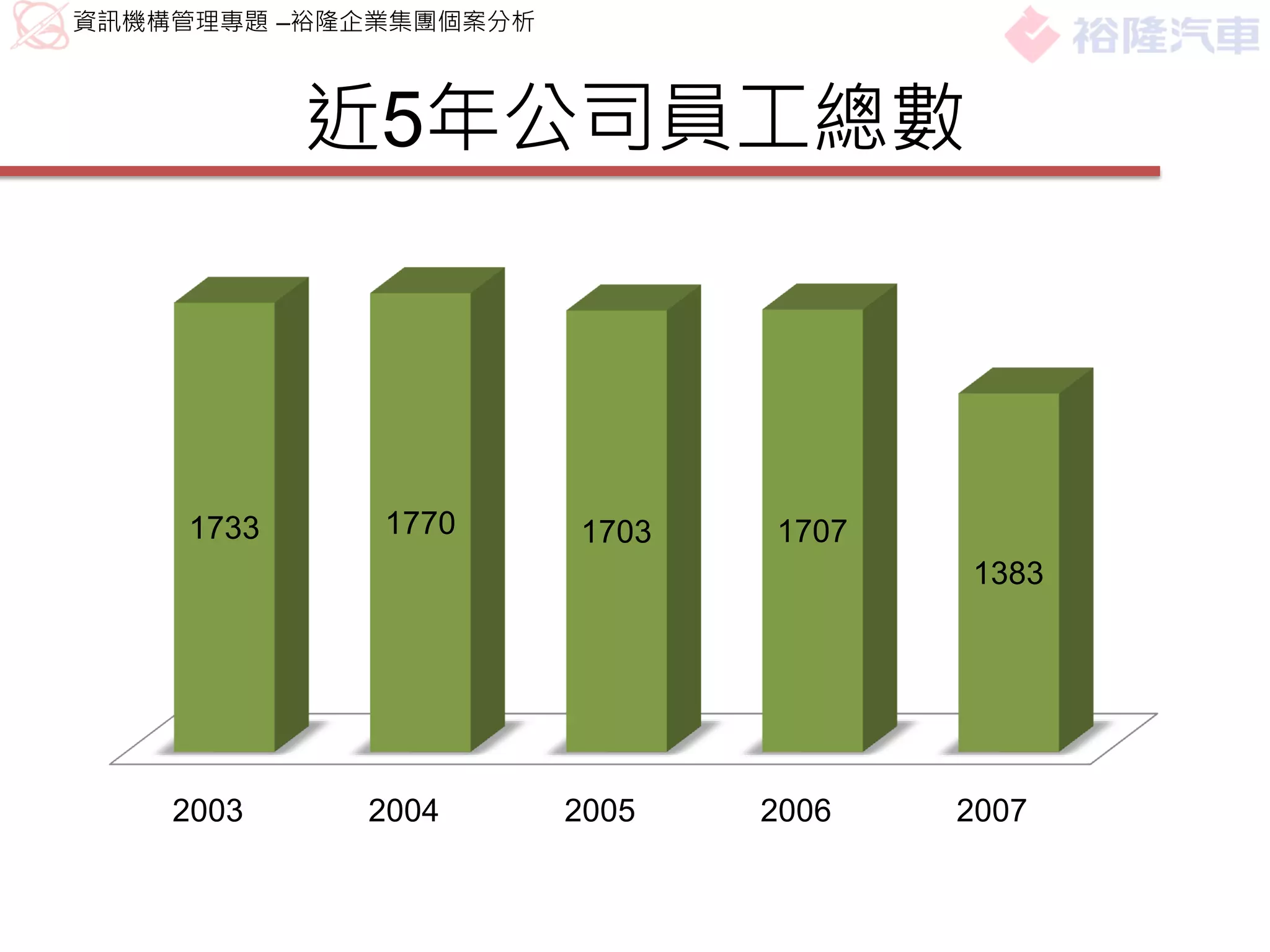 資訊機構管理專題 –裕隆企業集團個案分析



            近5年公司員工總數




     1733    1770      1703   1707
                                     1383




    2003    2004       2005   2006   2007
 