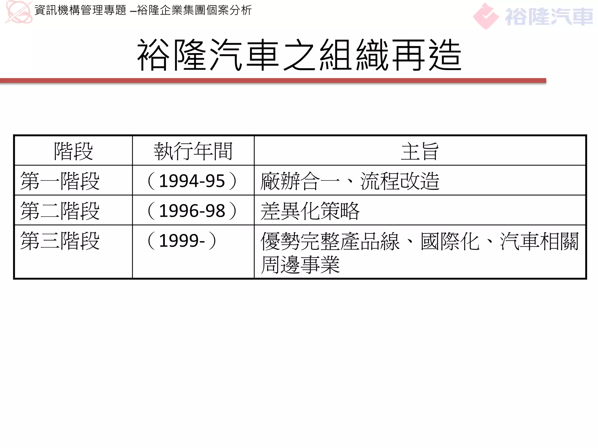 資訊機構管理專題 –裕隆企業集團個案分析



         裕隆汽車之組織再造

 階段       執行年間           主旨
第一階段     （1994-95） 廠辦合一、流程改造
第二階段     （1996-98） 差異化策略
第三階段     （1999-）   優勢完整產品線、國際化、汽車相關
                   周邊事業
 