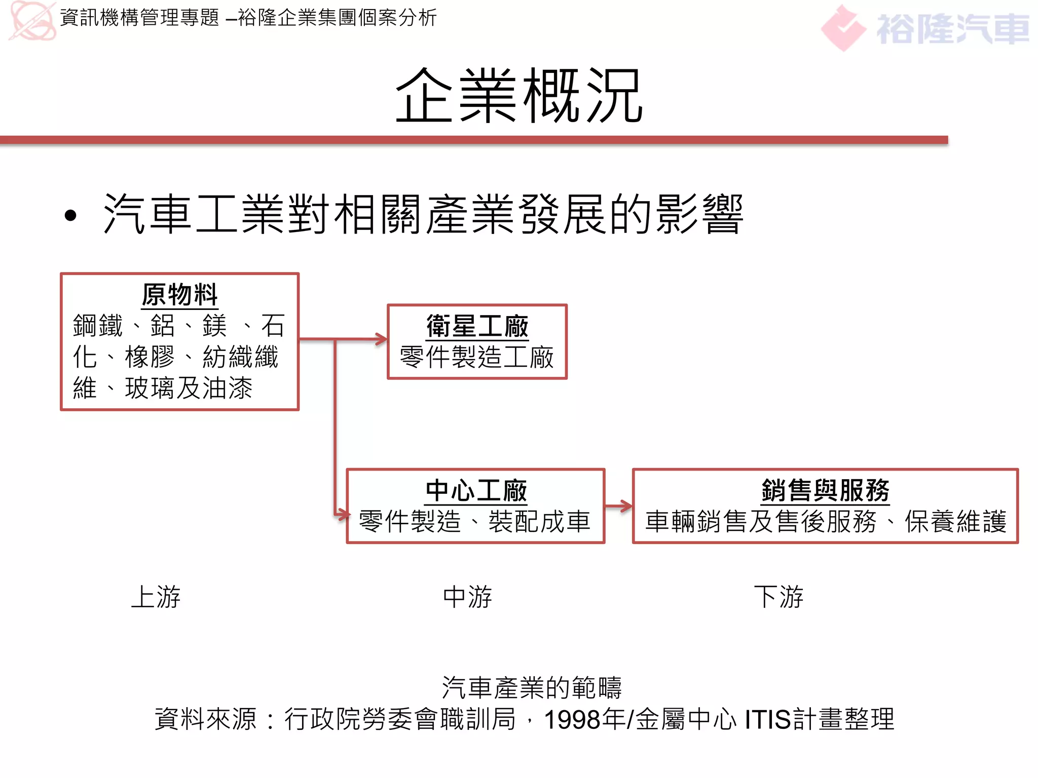 資訊機構管理專題 –裕隆企業集團個案分析



                 企業概況
• 汽車工業對相關產業發展的影響
   原物料
鋼鐵、鋁、鎂 、石         衛星工廠
化、橡膠、紡織纖         零件製造工廠
維、玻璃及油漆


                  中心工廠          銷售與服務
               零件製造、裝配成車    車輛銷售及售後服務、保養維護

   上游                  中游       下游


               汽車產業的範疇
    資料來源：行政院勞委會職訓局，1998年/金屬中心 ITIS計畫整理
 