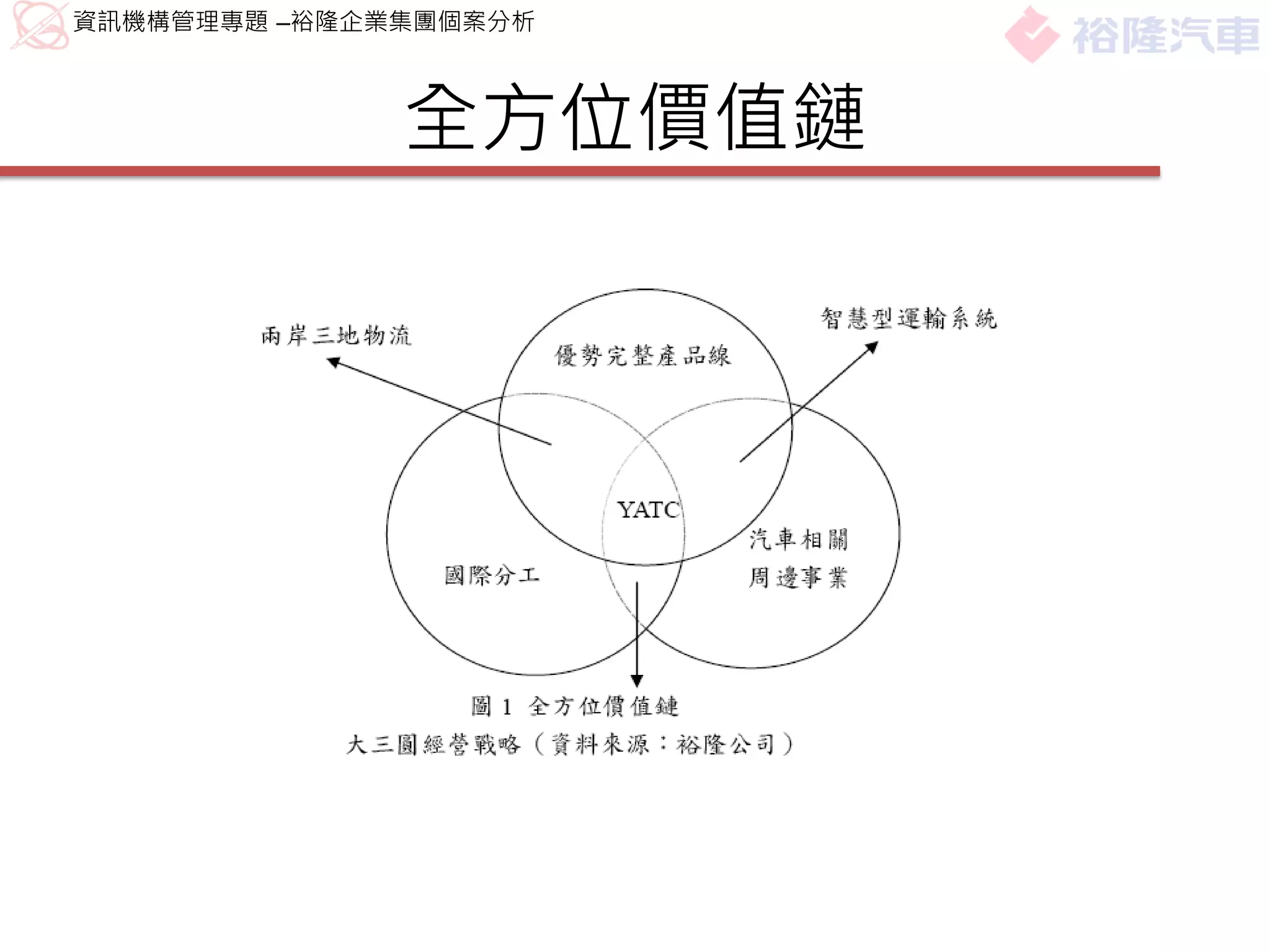 資訊機構管理專題 –裕隆企業集團個案分析



              全方位價值鏈
 