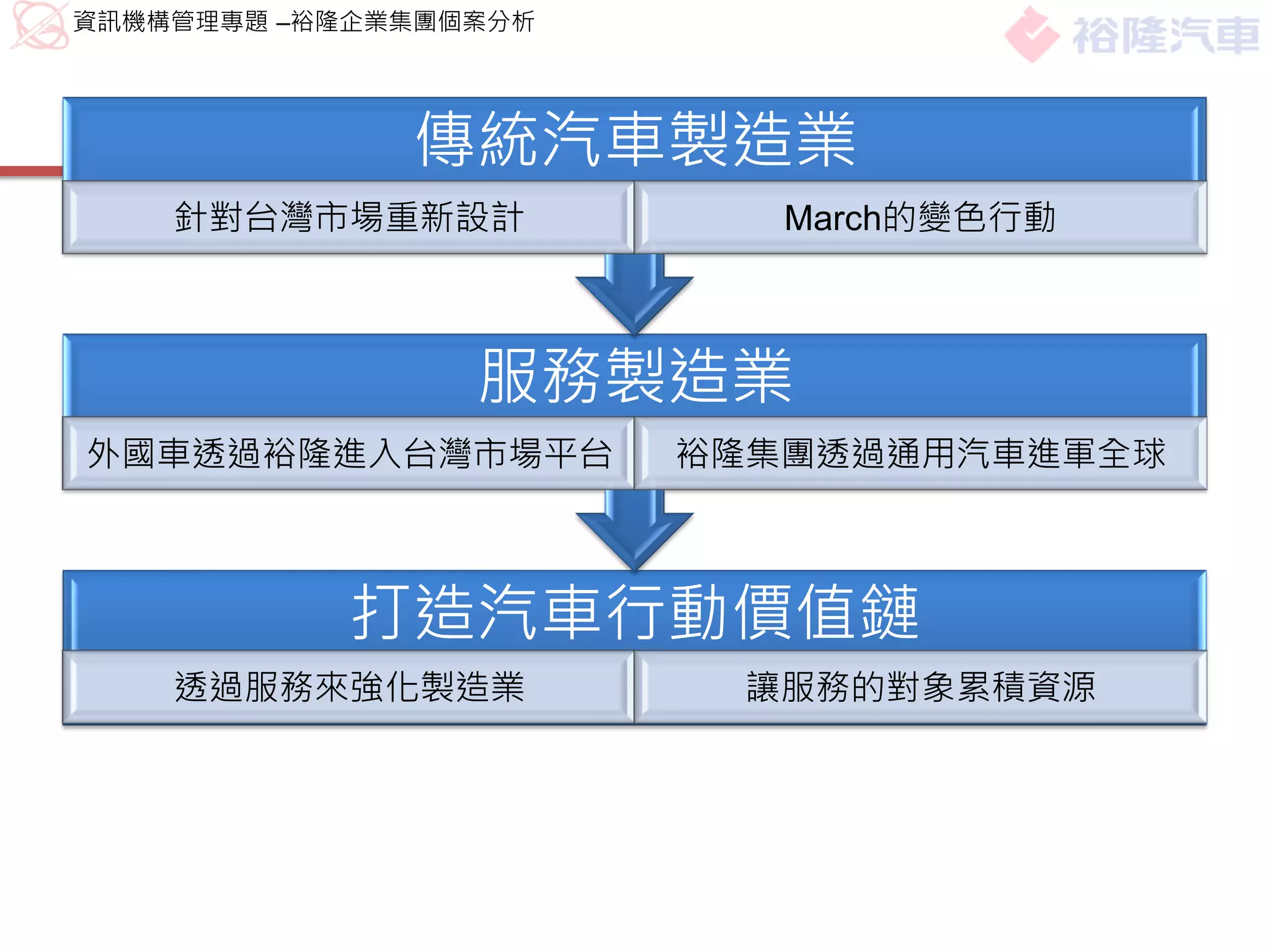 資訊機構管理專題 –裕隆企業集團個案分析




              傳統汽車製造業
    針對台灣市場重新設計            March的變色行動



                 服務製造業
外國車透過裕隆進入台灣市場平台        裕隆集團透過通用汽車進軍全球



           打造汽車行動價值鏈
    透過服務來強化製造業          讓服務的對象累積資源
 
