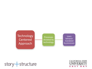 Technology
Centered
Approach
Processes
dictated by
technology
Users
behavior
mandated
by processes
 