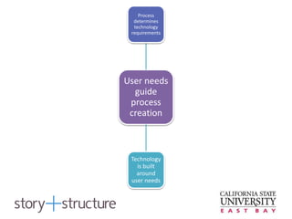 User needs
guide
process
creation
Process
determines
technology
requirements
Technology
is built
around
user needs
 