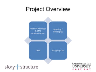 Project Overview
Website Redesign
& CMS
Implementation
Branding /
Messaging
CRM Shopping Cart
 
