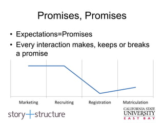 Promises, Promises
• Expectations=Promises
• Every interaction makes, keeps or breaks
a promise
Marketing Recruiting Registration Matriculation
 