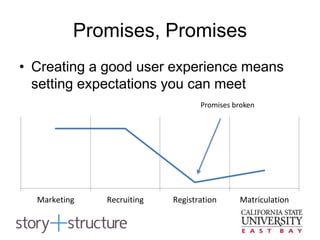 Promises, Promises
• Creating a good user experience means
setting expectations you can meet
Marketing Recruiting Registration Matriculation
Promises broken
 
