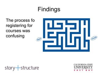 Findings
The process for
registering for
courses was
confusing
 