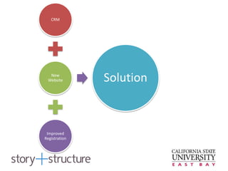 CRM
New
Website
Improved
Registration
Solution
 