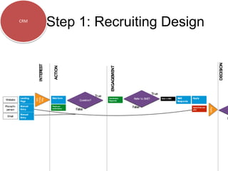 CRM
Step 1: Recruiting Design
INTEREST
ACTION
ENGAGEMENT
DECISION
Landing
Page
Website
Apply
Thank you
confirmation
Req.
More
Info
Web form
Question?
True
False
Phone/In-
person
Email
SME
Responds
Coordinator
Responds
Refer to SME?
True
False
Apply
Refer to SME
Apply Push com
plan
F
Manual
Entry
Manual
Entry
 
