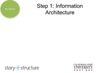 Step 1: Information
Architecture
New Website
 