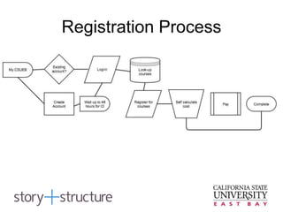 Registration Process
 