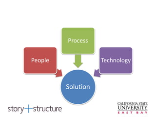 Solution
People
Process
Technology
 