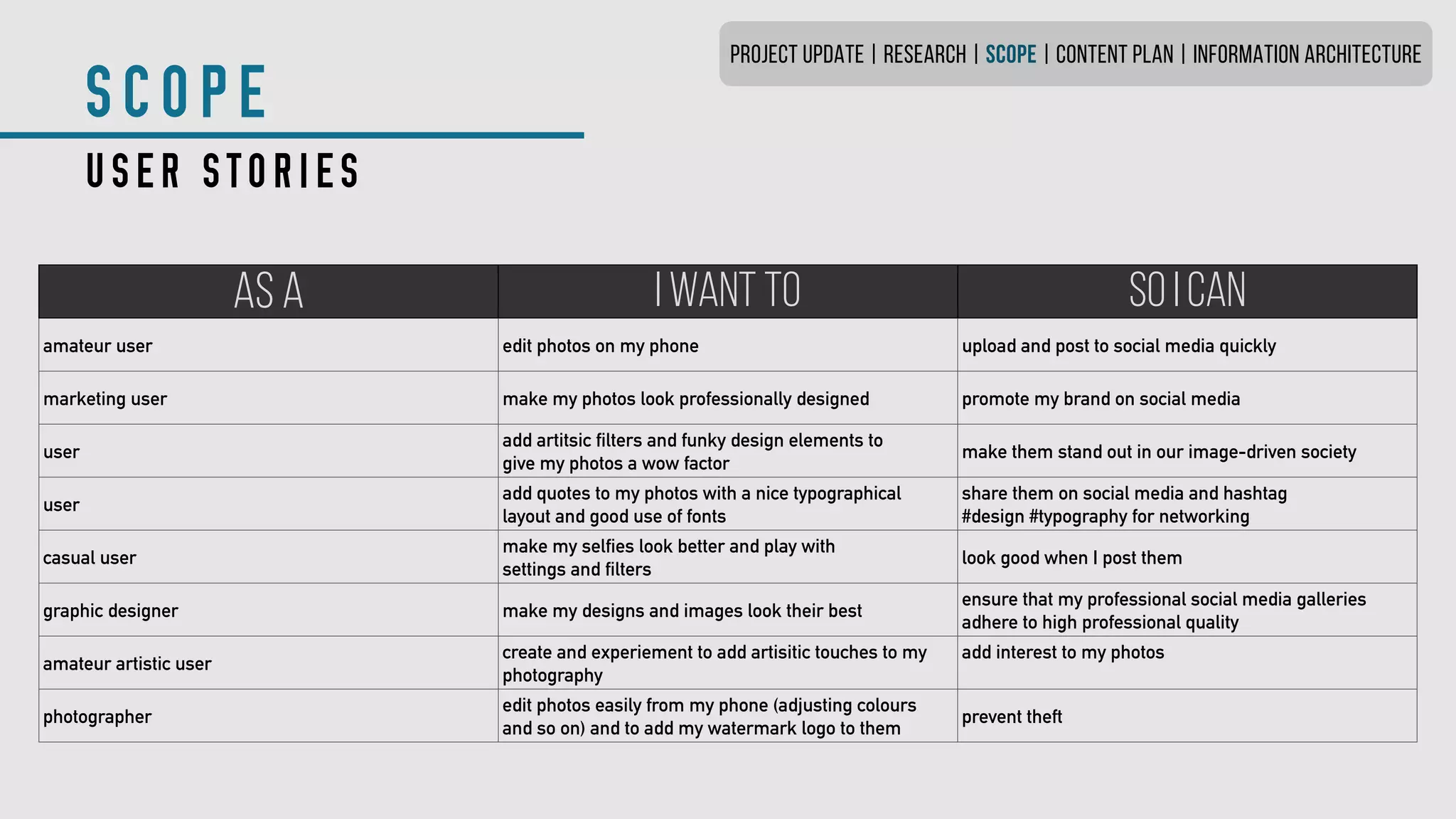 SCOPE
USER STORIES
AS A I WANT TO SO I CAN
amateur user edit photos on my phone upload and post to social media quickly
marketing user make my photos look professionally designed promote my brand on social media
user
add artitsic filters and funky design elements to
give my photos a wow factor
make them stand out in our image-driven society
user
add quotes to my photos with a nice typographical
layout and good use of fonts
share them on social media and hashtag
#design #typography for networking
casual user
make my selfies look better and play with
settings and filters
look good when I post them
graphic designer make my designs and images look their best
ensure that my professional social media galleries
adhere to high professional quality
amateur artistic user
create and experiement to add artisitic touches to my
photography
add interest to my photos
photographer
edit photos easily from my phone (adjusting colours
and so on) and to add my watermark logo to them
prevent theft
PROJECT UPDATE | RESEARCH | SCOPE | CONTENT PLAN | INFORMATION ARCHITECTURE
 