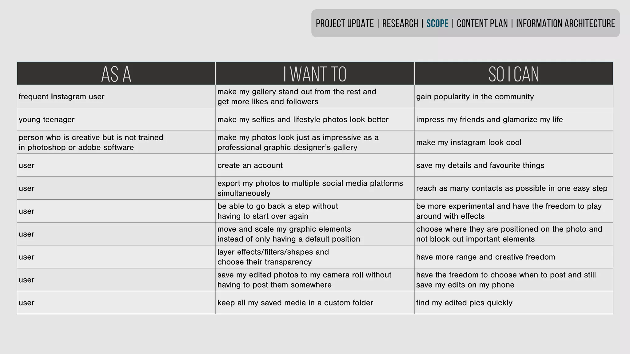 AS A I WANT TO SO I CAN
frequent Instagram user
make my gallery stand out from the rest and
get more likes and followers
gain popularity in the community
young teenager make my selfies and lifestyle photos look better impress my friends and glamorize my life
person who is creative but is not trained
in photoshop or adobe software
make my photos look just as impressive as a
professional graphic designer’s gallery
make my instagram look cool
user create an account save my details and favourite things
user
export my photos to multiple social media platforms
simultaneously
reach as many contacts as possible in one easy step
user
be able to go back a step without
having to start over again
be more experimental and have the freedom to play
around with effects
user
move and scale my graphic elements
instead of only having a default position
choose where they are positioned on the photo and
not block out important elements
user
layer effects/filters/shapes and
choose their transparency
have more range and creative freedom
user
save my edited photos to my camera roll without
having to post them somewhere
have the freedom to choose when to post and still
save my edits on my phone
user keep all my saved media in a custom folder find my edited pics quickly
PROJECT UPDATE | RESEARCH | SCOPE | CONTENT PLAN | INFORMATION ARCHITECTURE
 