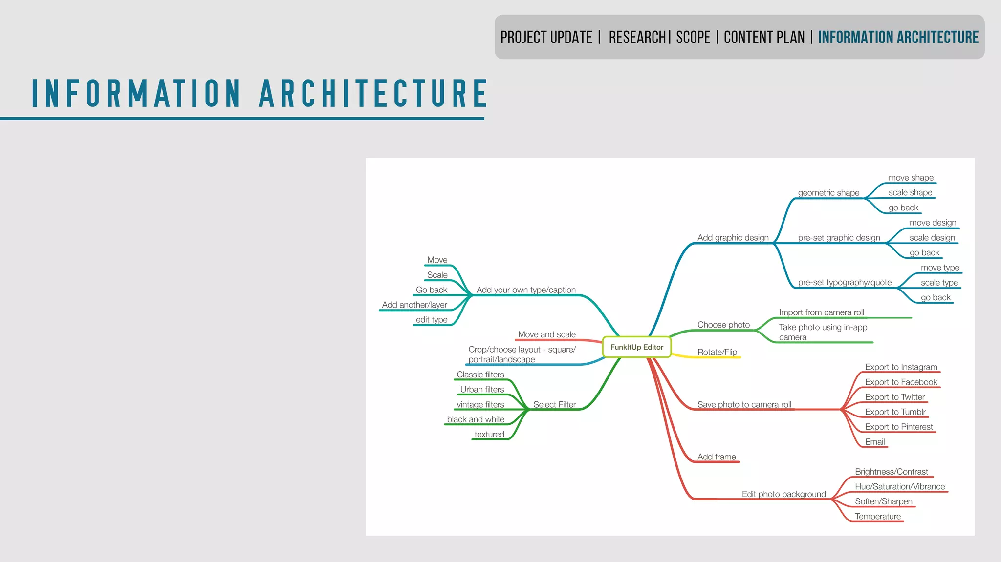 PROJECT UPDATE | RESEARCH| SCOPE | CONTENT PLAN | INFORMATION ARCHITECTURE
INFORMATION ARCHITECTURE
FunkItUp Editor
Add graphic design
geometric shape
move shape
scale shape
go back
pre-set graphic design
move design
scale design
go back
pre-set typography/quote
move type
scale type
go back
Choose photo
Import from camera roll
Take photo using in-app
camera
Rotate/Flip
Save photo to camera roll
Export to Instagram
Export to Facebook
Export to Twitter
Export to Tumblr
Export to Pinterest
Email
Add frame
Edit photo background
Brightness/Contrast
Hue/Saturation/Vibrance
Soften/Sharpen
Temperature
Select Filter
Classic ﬁlters
Urban ﬁlters
vintage ﬁlters
black and white
textured
Crop/choose layout - square/
portrait/landscape
Move and scale
Add your own type/caption
Move
Scale
Go back
Add another/layer
edit type
 