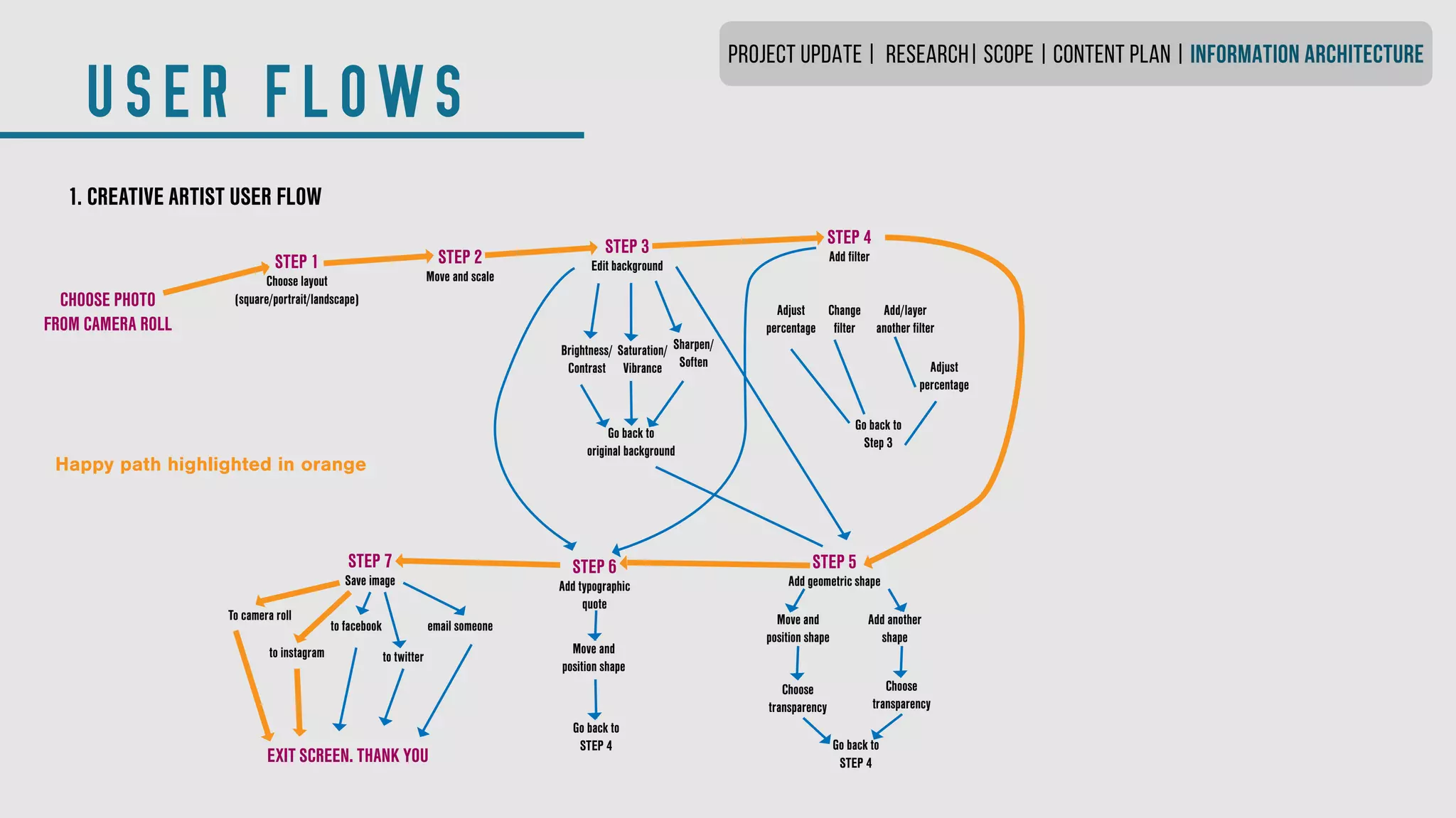 USER FLOWS
CHOOSE PHOTO
FROM CAMERA ROLL
STEP 1
Choose layout
(square/portrait/landscape)
STEP 2
Move and scale
Brightness/
Contrast
STEP 3
Edit background
STEP 4
Add filter
STEP 5
Add geometric shape
STEP 7
Save image
1. CREATIVE ARTIST USER FLOW
Saturation/
Vibrance
Go back to
original background
Sharpen/
Soften
Adjust
percentage
Change
filter
Add/layer
another filter
Adjust
percentage
Go back to
Step 3
Move and
position shape
Add another
shape
Choose
transparency
Choose
transparency
Go back to
STEP 4
STEP 6
Add typographic
quote
Move and
position shape
Go back to
STEP 4
To camera roll
to instagram
to facebook
to twitter
email someone
EXIT SCREEN. THANK YOU
Happy path highlighted in orange
PROJECT UPDATE | RESEARCH| SCOPE | CONTENT PLAN | INFORMATION ARCHITECTURE
 