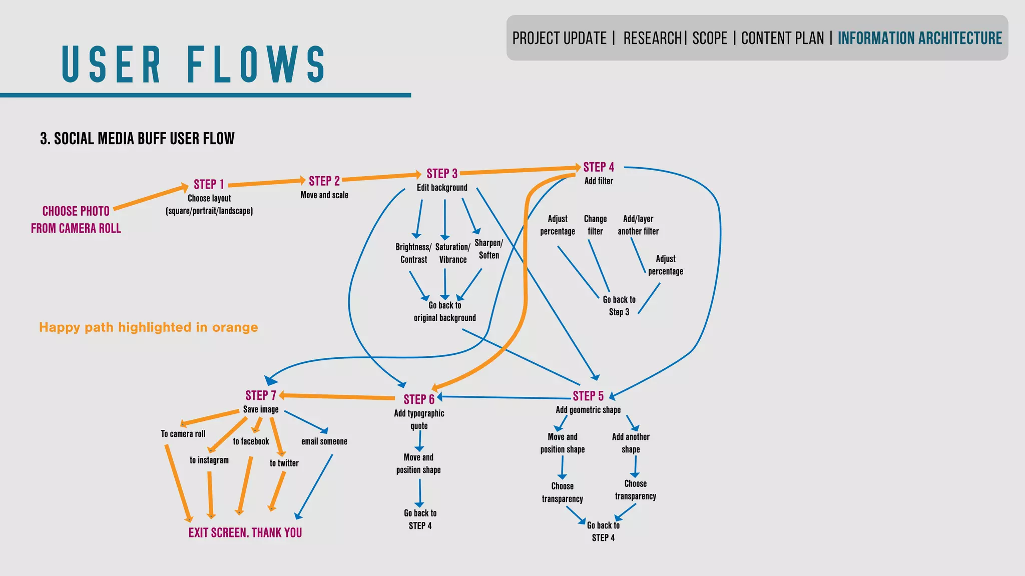 USER FLOWS
3. SOCIAL MEDIA BUFF USER FLOW
CHOOSE PHOTO
FROM CAMERA ROLL
STEP 1
Choose layout
(square/portrait/landscape)
STEP 2
Move and scale
Brightness/
Contrast
STEP 3
Edit background
STEP 4
Add filter
STEP 5
Add geometric shape
STEP 7
Save image
Saturation/
Vibrance
Go back to
original background
Sharpen/
Soften
Adjust
percentage
Change
filter
Add/layer
another filter
Adjust
percentage
Go back to
Step 3
Move and
position shape
Add another
shape
Choose
transparency
Choose
transparency
Go back to
STEP 4
STEP 6
Add typographic
quote
Move and
position shape
Go back to
STEP 4
To camera roll
to instagram
to facebook
to twitter
email someone
EXIT SCREEN. THANK YOU
Happy path highlighted in orange
PROJECT UPDATE | RESEARCH| SCOPE | CONTENT PLAN | INFORMATION ARCHITECTURE
 