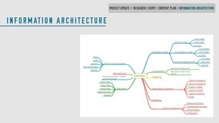 PROJECT UPDATE | RESEARCH| SCOPE | CONTENT PLAN | INFORMATION ARCHITECTURE
INFORMATION ARCHITECTURE
FunkItUp Editor
Add graphic design
geometric shape
move shape
scale shape
go back
pre-set graphic design
move design
scale design
go back
pre-set typography/quote
move type
scale type
go back
Choose photo
Import from camera roll
Take photo using in-app
camera
Rotate/Flip
Save photo to camera roll
Export to Instagram
Export to Facebook
Export to Twitter
Export to Tumblr
Export to Pinterest
Email
Add frame
Edit photo background
Brightness/Contrast
Hue/Saturation/Vibrance
Soften/Sharpen
Temperature
Select Filter
Classic ﬁlters
Urban ﬁlters
vintage ﬁlters
black and white
textured
Crop/choose layout - square/
portrait/landscape
Move and scale
Add your own type/caption
Move
Scale
Go back
Add another/layer
edit type
 