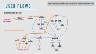 USER FLOWS
2. FASHION BLOGGER USER FLOW
CHOOSE PHOTO
FROM CAMERA ROLL
STEP 1
Choose layout
(square/portrait/landscape)
STEP 2
Move and scale
Brightness/
Contrast
STEP 3
Edit background
STEP 4
Add filter
STEP 5
Add geometric shape
STEP 7
Save image
Saturation/
Vibrance
Go back to
original background
Sharpen/
Soften
Adjust
percentage
Change
filter
Add/layer
another filter
Adjust
percentage
Go back to
Step 3
Move and
position shape
Add another
shape
Choose
transparency
Choose
transparency
Go back to
STEP 4
STEP 6
Add typographic
quote
Move and
position shape
Go back to
STEP 4
To camera roll
to instagram
to facebook
to twitter
email someone
EXIT SCREEN. THANK YOU
Happy path highlighted in orange
PROJECT UPDATE | RESEARCH| SCOPE | CONTENT PLAN | INFORMATION ARCHITECTURE
 