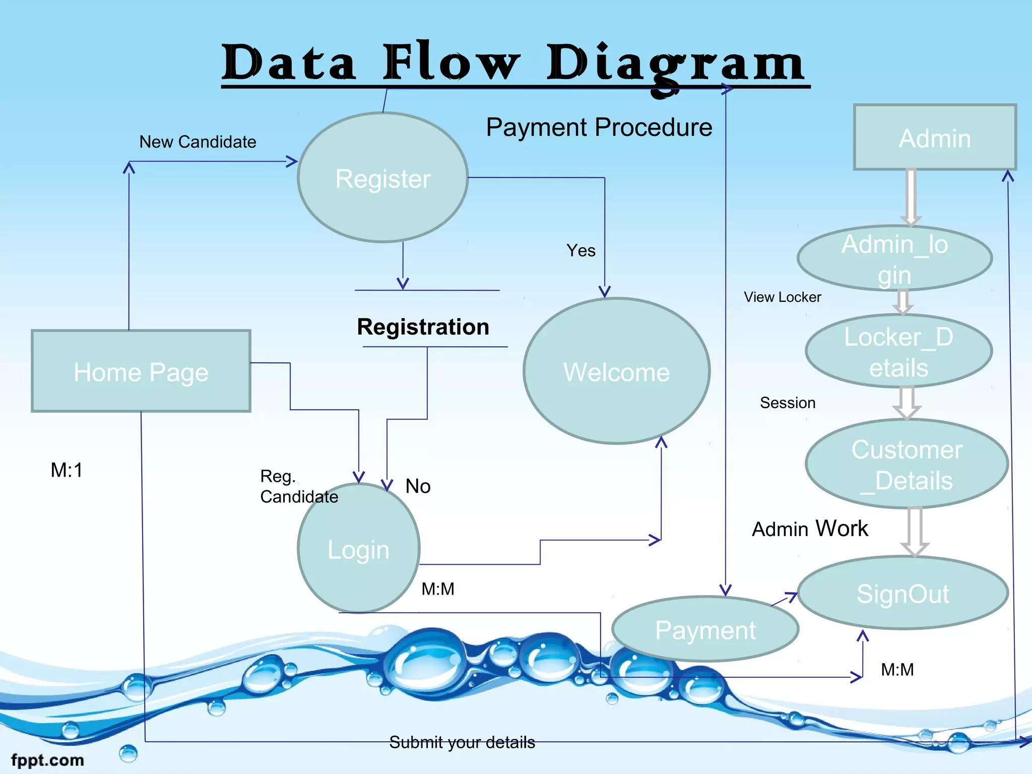 Data Flow Diagram
 
Register
Login
WelcomeHome Page
Locker_D
etails
Customer
_Details
SignOut
Admin
Admin_lo
gin
Registration
Payment
New Candidate
Reg.
Candidate
Submit your details
Payment Procedure
Admin Work
Yes
No
M:M
M:M
M:1
View Locker
Session
 