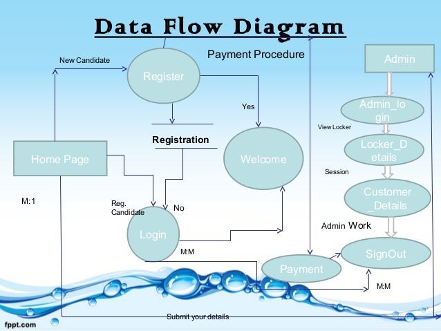data flow diagram for login dfd diagram for login page choice image how to guide and data flow diagram for login dfd diagram for login page choice image how to guide and