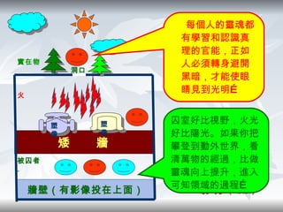 實在物 火 被囚者 . 真理 實在對象 塑像 （假象） 影像 （幻像） 牆壁（有影像投在上面） 矮  牆 塑像 塑像 洞口 囚室好比視野，火光好比陽光。如果你把攀登到動外世界，看清萬物的經過，比做靈魂向上提升，進入可知領域的過程… 每個人的靈魂都有學習和認識真理的官能，正如人必須轉身避開黑暗，才能使眼睛見到光明… 