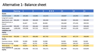 Alternative 1- Balance sheet
Opening 1 2 3 13 14 15
Assets
Current assets 100,000 105,665 110,865 115,572 128,067 124,954 120,849
Long-term assets:
Apartment, cost 900,000 900,000 900,000 900,000 900,000 900,000 900,000
Apartment,acc.a
mount
- 26,667 53,334 80,000 346,660 373,326 399,992
Apartment,NBV 900,000 873,333 846,666 820,000 553,340 526,674 500,008
Total assets 1,000,000 978,998 957,531 935,572 681,407 651,628 620,857
Liabilities and
equity
Liabilities
Long-term debt 950,000 924,175 896,800 867,783 462,363 407,279 348,890
Equity
Common shares 50,000 50,000 50,000 50,000 50,000 50,000 50,000
Retained earnings 4,823 10,731 17,788 169,033 194,337 221,954
Total equity 50,000 54,823 60,731 67,788 219,033 244,337 271,954
Total liabilities &
equity
1,000,000 978,998 957,531 935,571 681,396 651,616 620,844
 
