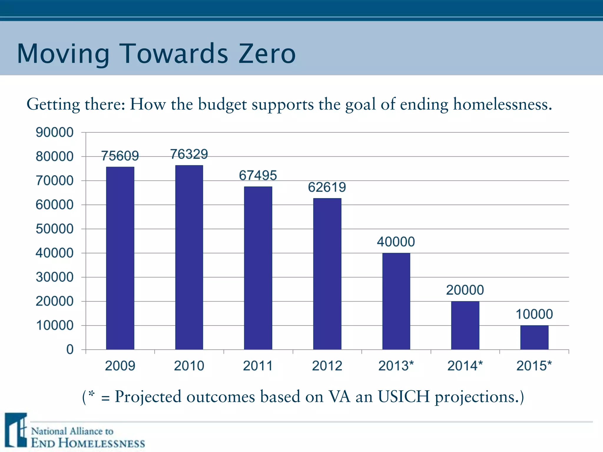 Moving Towards Zero
Getting there: How the budget supports the goal of ending homelessness.
(* = Projected outcomes based on VA an USICH projections.)
 