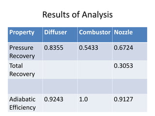 Results of Analysis
Property Diffuser Combustor Nozzle
Pressure
Recovery
0.8355 0.5433 0.6724
Total
Recovery
0.3053
Adiabatic
Efficiency
0.9243 1.0 0.9127
 