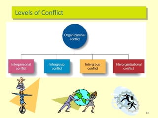 Levels of Conflict
13
 