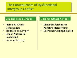 The Consequences of Dysfunctional
Intergroup Conflict
Changes within Groups
• Increased Group
Cohesiveness
• Emphasis on Loyalty
• Rise in Autocratic
Leadership
• Focus on Activity
• Distorted Perceptions
• Negative Stereotyping
• Decreased Communication
Changes between Groups
 