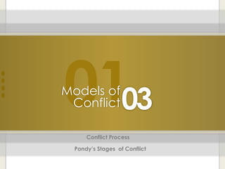 01Models of
Conflict03
Conflict Process
Pondy’s Stages of Conflict
 
