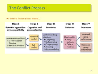 The Conflict Process
21
We will focus on each step in a moment…
 
