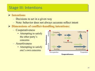 Stage III: Intentions
 Intentions
– Decisions to act in a given way
– Note: behavior does not always accurate reflect intent
 Dimensions of conflict-handling intentions:
– Cooperativeness
• Attempting to satisfy
the other party’s
concerns
– Assertiveness
• Attempting to satisfy
one’s own concerns
24
 