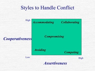 Styles to Handle Conflict
Cooperativeness
Assertiveness
Low High
High
Competing
Avoiding
Compromising
Accommodating Collaborating
 