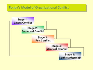Pondy’s Model of Organizational Conflict
Stage 1:
Latent Conflict
Stage 2:
Perceived Conflict
Stage 3:
Felt Conflict
Stage 4:
Manifest Conflict
Stage 5:
Conflict Aftermath
 