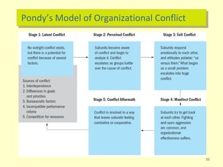 Pondy’s Model of Organizational Conflict
35
 