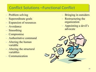 Conflict Solutions –Functional Conflict
39
– Problem solving
– Superordinate goals
– Expansion of resources
– Avoidance
– Smoothing
– Compromise
– Authoritative command
– Altering the human
variable
– Altering the structural
variables
– Communication
– Bringing in outsiders
– Restructuring the
organization
– Appointing a devil’s
advocate
 